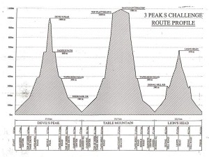Three-Peaks-Route-Profile
